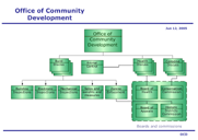 Office of Community Development for Organizational Charts