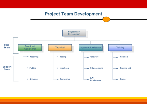 Project Team Development for Organizational Charts
