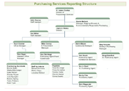 Purchasing Services Reporting Structure for Organizational Charts