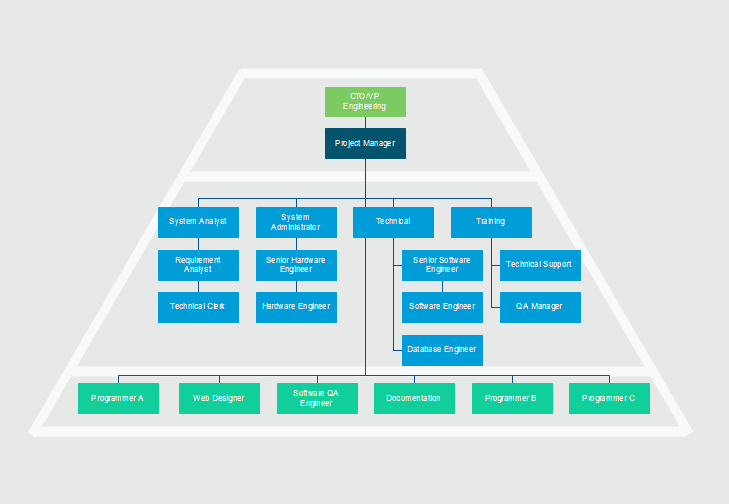 IT Department Org Chart