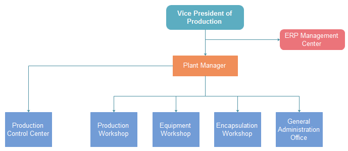 Corporation Org Chart Production