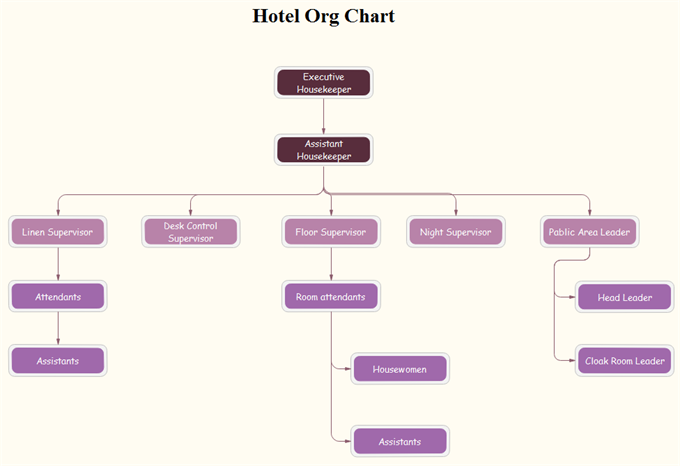 hotel org chart