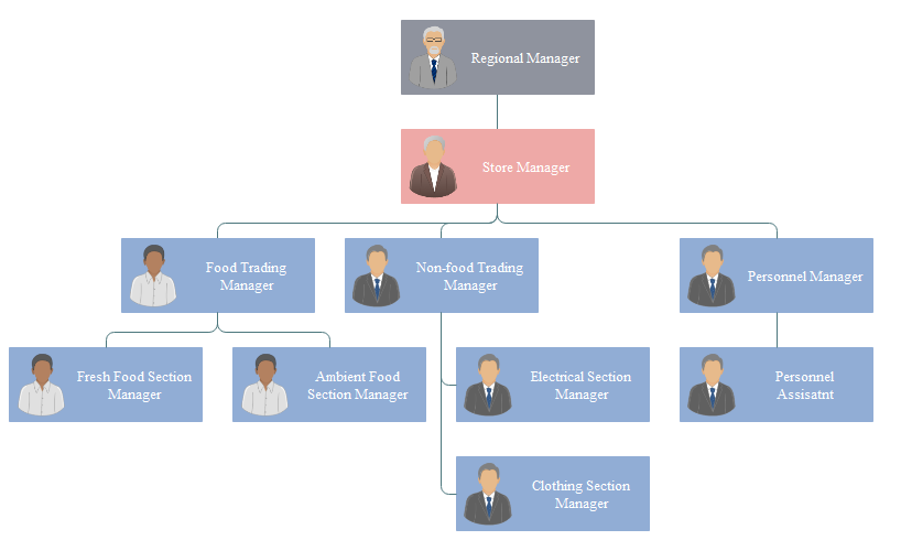 Tesco company organisational structure chart 