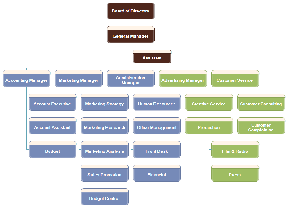 Ad Agency Organizational Chart - Introduction and Example ...