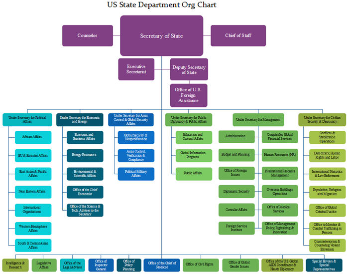 american state department org chart diagram
