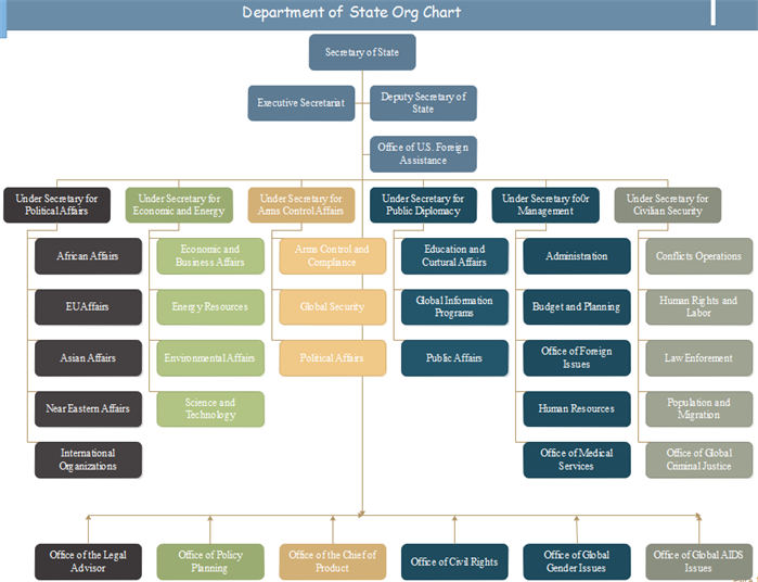 department of state org chart