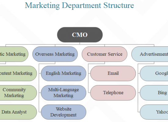 marketing department structure