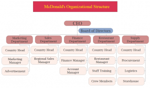 mcdonald organizational structure