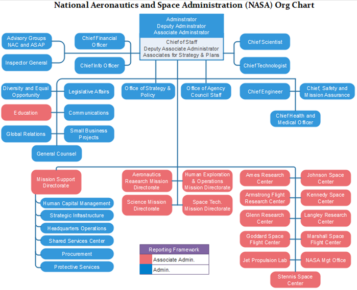 nasa org chart