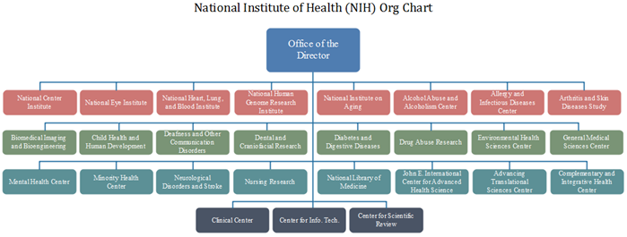 NIH organizational chart