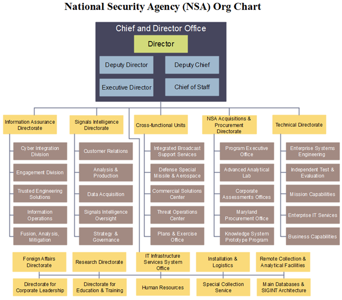 nsa org chart