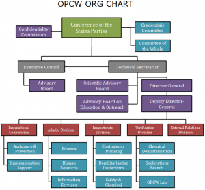 opcw-org-chart