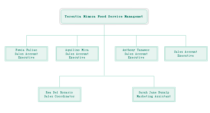 Organizational Chart for Foodservice Department