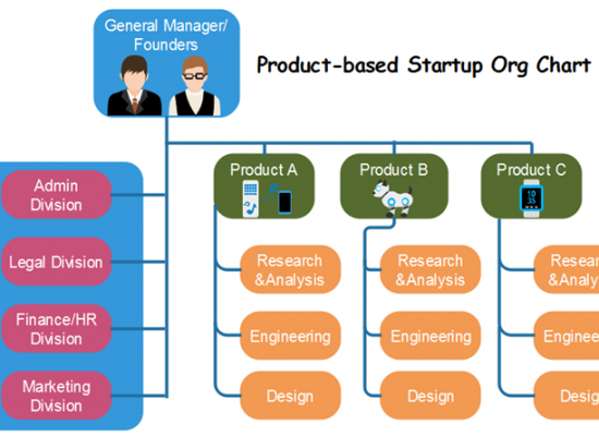 product-based-org-chart-structure