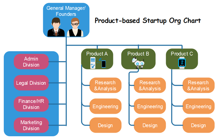 product based Startup Org Chart
