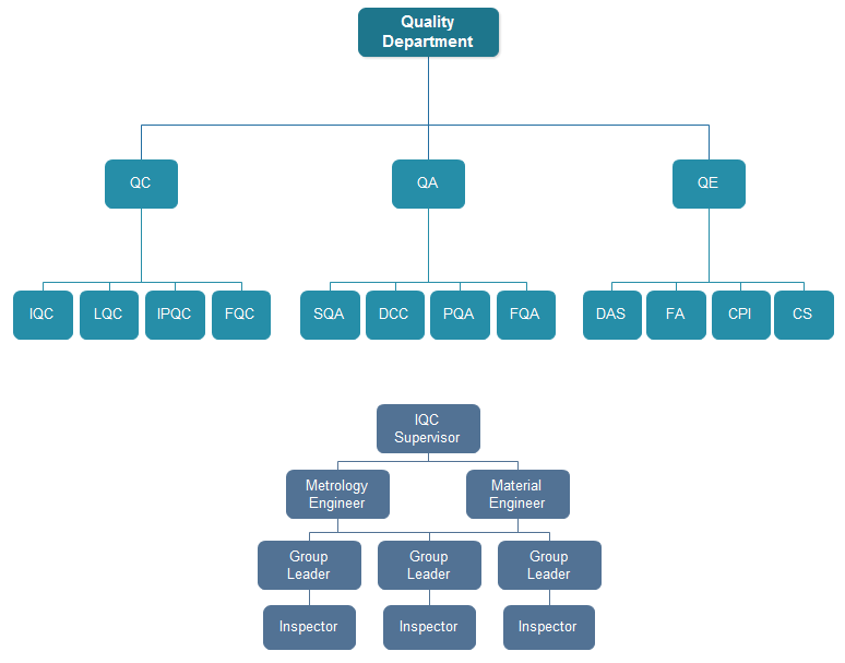 Quality Department Org Chart | Org Charting