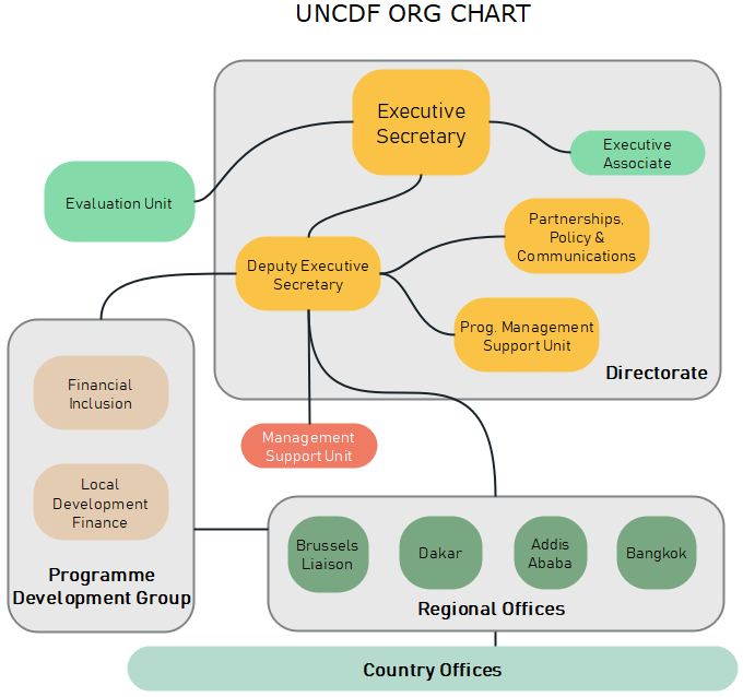 UNCDF Org Chart
