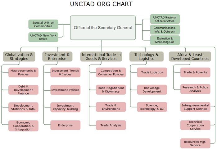 unctad org chart