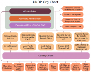 undp-org-chart