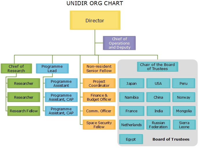 unidir org chart