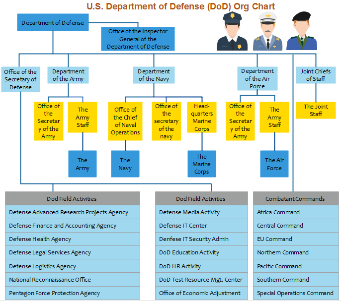 dod org chart example