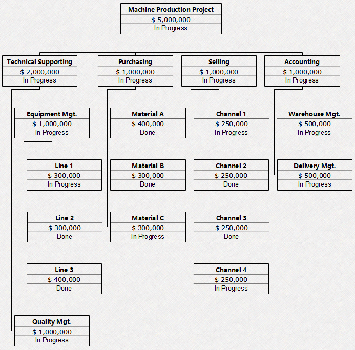 work breakdown structure production template